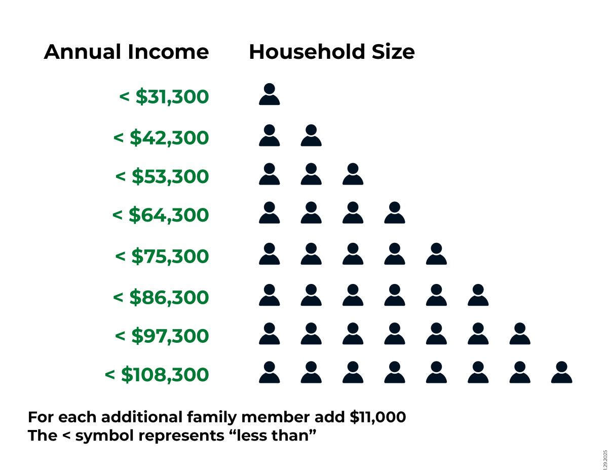 Infographic showing qualifying annual income vs. household size