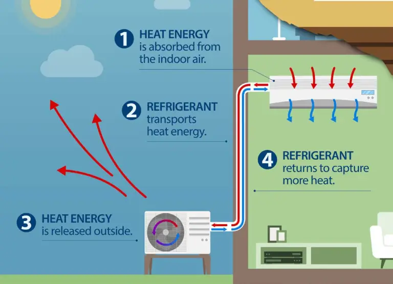 infographic about how heat pumps working during cooling season
