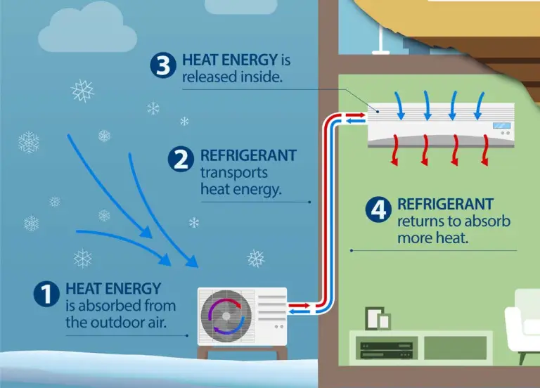 infographic about how heat pumps working during heating season