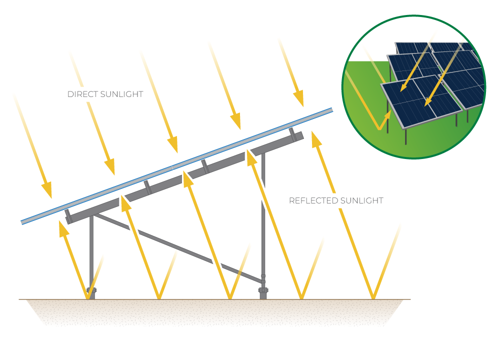 a graphic illustrating the bifacial capabilities of Republic Solar panels