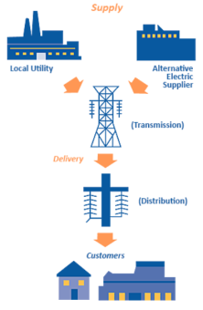 A graphic showing the flow of electricity from a local utility or an alternative electric supplier and how it reaches customers