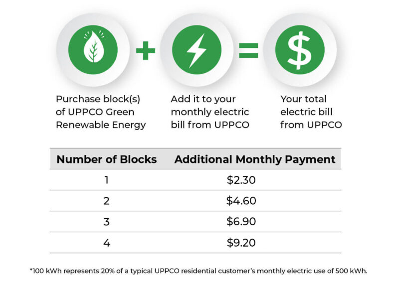 How UPPCO Green Works infographic