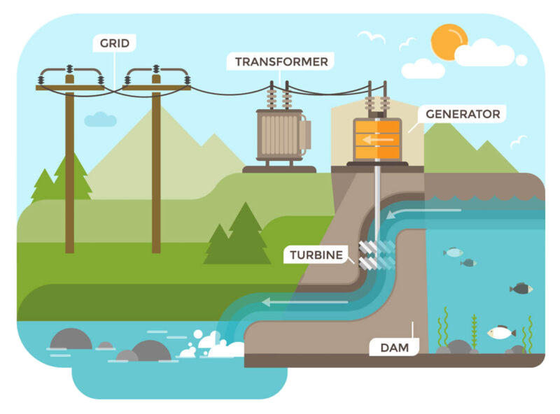 How Hydroelectric Works infographic
