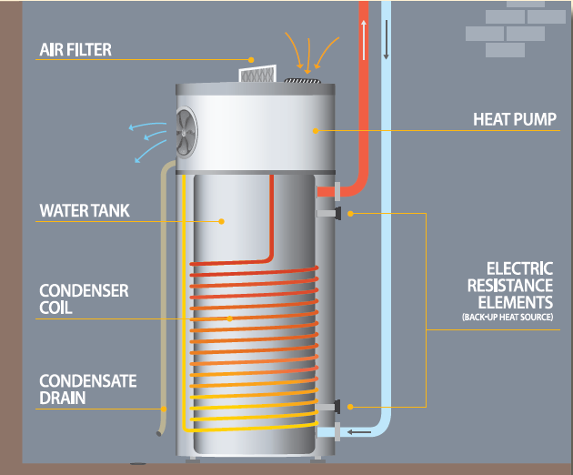 Heat Pump Water Heater explainer graphic, labeling parts including air filter, watr tank, condenser coil, condensate drain, and electric resistance elements