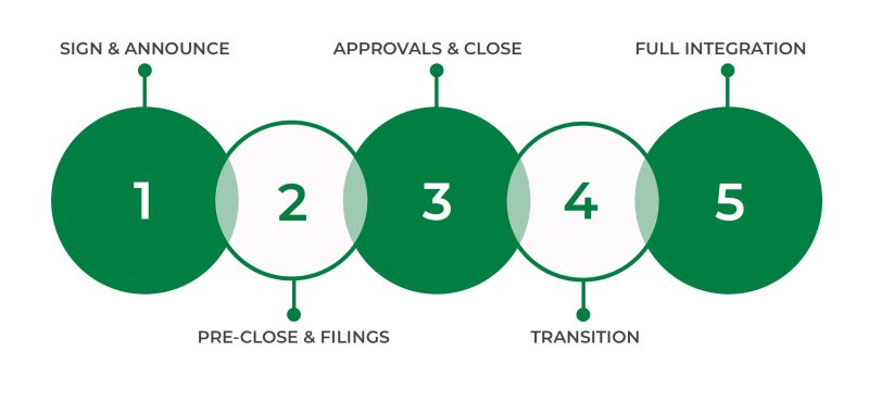 A graphic illustrating the steps involved through approvals and milestones