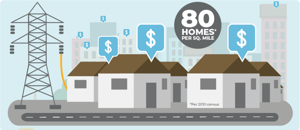 MI Average - 80 homes per square mile